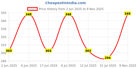 amazon.in doctor extra soft Women's Orthopedic and Diabetic Comfort Ortho Care, Bathroom Rubber Flip-Flops and House Slipper [OR-D-02] doctor extra soft Price History Graph from 2 Jun 2025 to 9 Nov 2025