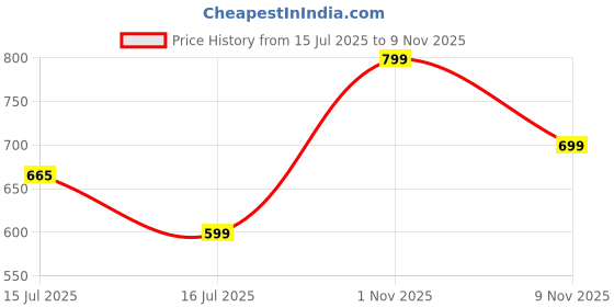 amazon.in doctor extra soft Women's Premium Extra Comfortable Clogs/Sandals with Cute Charms & Adjustable Back Strap for Adult| Lightweight Stylish & Anti-Skid| Waterproof Everyday Use Mules Girls/Ladies D-538 doctor extra soft Price History Graph from 15 Jul 2025 to 9 Nov 2025