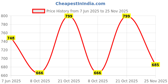 amazon.in doctor extra soft Women's Premium Extra Comfortable Clogs/Sandals with Cute Charms & Adjustable Back Strap for Adult| Lightweight Stylish & Anti-Skid| Waterproof Everyday Use Mules Girls/Ladies D-538 doctor extra soft Price History Graph from 7 Jun 2025 to 25 Nov 2025