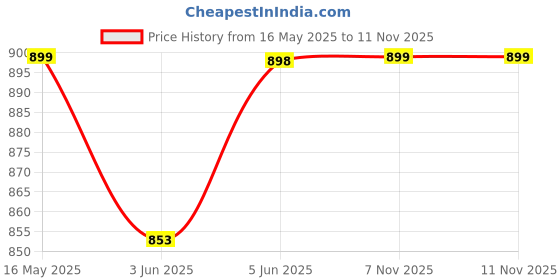 amazon.in doctor extra soft Women's Ultrasoft Charms Clogs/Sandals with Adjustable Back Strap for Adult| Comfortable & Light Weight | Stylish & Anti-Skid |Waterproof & Everyday Use Mules for Girls/Ladies D-522 doctor extra soft Price History Graph from 16 May 2025 to 9 Nov 2025