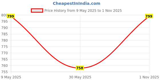amazon.in doctor extra soft DOCTOR EXTRA SOFTWomen's Classic Casual Clogs/Sandals with Adjustable Back Strap for Adult | Comfortable & Light Weight | Stylish & Anti-Skid | Waterproof & Everyday Use Mules for Girls/Ladies D-512 doctor extra soft Price History Graph from 9 May 2025 to 1 Nov 2025