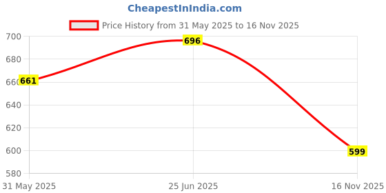 amazon.in doctor health super soft Doctor Health Super Comfortable Stylish Knitted Design Shoe | Premium Classy Look Flat Jutis | Non Slip Lightweight Shoes Shoe for Women | Dailywear for Women | Trendy Women Jutis Bellies doctor health super soft Price History Graph from 31 May 2025 to 16 Nov 2025