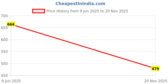 amazon.in doctor health super soft Men's Orthopedic Double Strap Slippers – Ultra Soft EVA Footbed with Adjustable Straps & Arch Support | Anti-Skid Sliders for Heel Pain Relief, Everyday Comfort doctor health super soft Price History Graph from 9 Jun 2025 to 20 Nov 2025