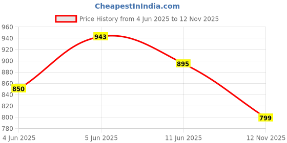 amazon.in doctor health super soft Stylish and Light Weight & Waterproof Anti Skid Women Clogs with Cushioned Footwear || Comfortable with Adjustable Back Strap Women Clog Everyday Wear doctor health super soft Price History Graph from 4 Jun 2025 to 12 Nov 2025