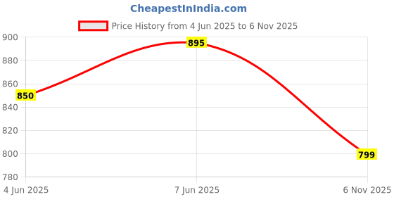 amazon.in doctor health super soft Stylish and Light Weight Anti Skid Women Slippers with Waterproof | Cushioned Footwear | Comfortable with Adjustable Back Strap | Everyday Wear doctor health super soft Price History Graph from 4 Jun 2025 to 6 Nov 2025