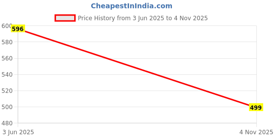 amazon.in doctor health super soft Women Adjustable Strap Clogs | Stylish and Anti Skid Women Clogs | Cushioned Footwear | Comfortable & Lightweight | Everyday Use doctor health super soft Price History Graph from 3 Jun 2025 to 4 Nov 2025