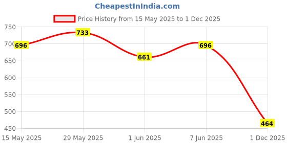 amazon.in doctor health super soft Women's Classic Ultra Soft Flip Flops with Cushion Footbed for Adult | Comfortable & Light Weight | Stylish & Anti-Skid | Waterproof & Everyday Slip-on for Ladies doctor health super soft Price History Graph from 15 May 2025 to 1 Dec 2025