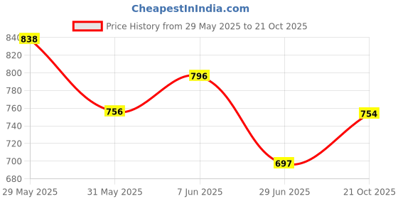 amazon.in doctor health super soft Women's Flip-Flops Slippers | Flip-Flops | Women's & Girl's Slippers | Comfortable & Lightweight | Soft Foot Massager | All Day Wear Flip-Flops Slipper doctor health super soft Price History Graph from 29 May 2025 to 21 Oct 2025