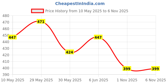amazon.in doctor health super soft Women's Flip-Flops Slippers | Red Flip-Flops | Women's & Girl's Slippers | Comfortable & Lightweight | Soft Foot Massager | All Day Wear Flip-Flops Slipper doctor health super soft Price History Graph from 10 May 2025 to 1 Nov 2025