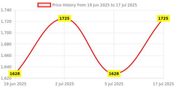 amazon.in Doctor Le Parco ATC Handheld Brix Refractometer 0-32% | Traditional Analog/Optical Refractometer | Liquid Refractive Index Measurement for Food, Beverage & Industrial Use | Precise Lab Device Price History Graph from 19 Jun 2025 to 17 Jul 2025