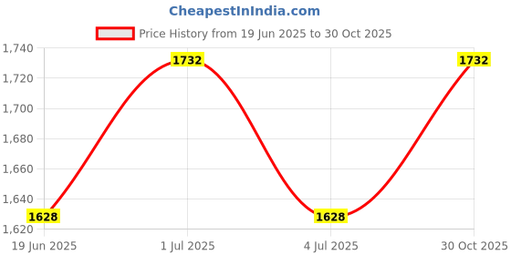 amazon.in Doctor Le Parco Brix ATC Refractometer | Optical/Analog Traditional Handheld Refractometer (0-32% Brix) | Refractive Index for Fruit Juices, Beverages, and Industrial Liquids Price History Graph from 19 Jun 2025 to 30 Oct 2025