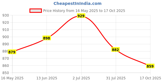 amazon.in xe looks Doctor Ortho, Comfortable & Attractive Slippers For Women & Girls | Lightweight, Casual Design | Soft Cushion Footbed for Walking, xe looks Price History Graph from 16 May 2025 to 17 Oct 2025