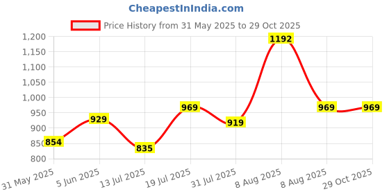 amazon.in xe looks Doctor Ortho, Comfortable & Stylis Slippers For Women & Girls | Lightweight, Casual Design | Soft Cushion Footbed for Walking, Working, All | Good for Knee & Foot Pain xe looks Price History Graph from 31 May 2025 to 29 Oct 2025