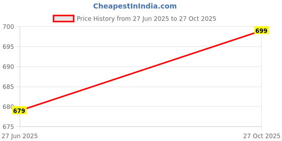 amazon.in xe looks Doctor Ortho, Comfortable & Stylish Slippers For Women & Girls xe looks Price History Graph from 27 Jun 2025 to 27 Oct 2025