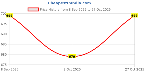 amazon.in xe looks Doctor Ortho, Comfortable & Stylish Slippers For Women & Girls,Good for Knee & Foot Pain xe looks Price History Graph from 8 Sep 2025 to 27 Oct 2025