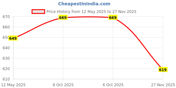 amazon.in xe looks Doctor Ortho, Fancy & Stylish Slippers For Women & Girls | Lightweight, Casual Design xe looks Price History Graph from 12 May 2025 to 27 Nov 2025
