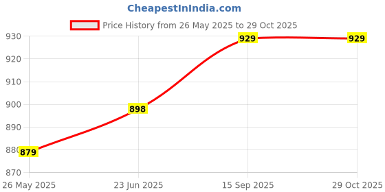 amazon.in xe looks Doctor Ortho, Stylish Trendy & Attractive Slippers For Women & Girls footwear xe looks Price History Graph from 26 May 2025 to 29 Oct 2025