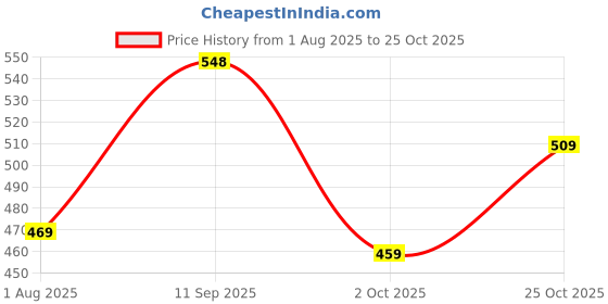 amazon.in lovehush Doctor Ortho Super Soft Slippers for Women 2COMBO8 lovehush Price History Graph from 1 Aug 2025 to 25 Oct 2025