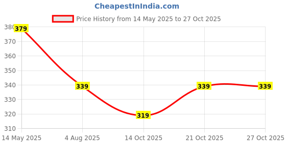 amazon.in lovehush Doctor Slipper for Women | Orthopedic, Diabetic, Pregnancy | Soft Doctor Anti-Skid Slipper for Women |Slides, Flip-Flops, Slippers, Chappals | For Ladies and Girls lovehush Price History Graph from 14 May 2025 to 27 Oct 2025