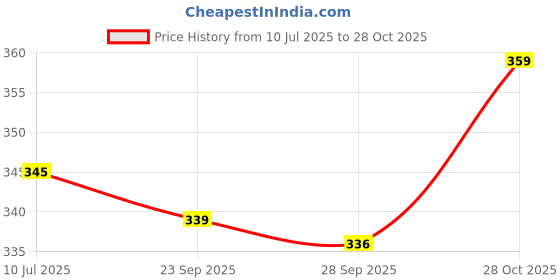 amazon.in lovehush Doctor Slipper for Women | Orthopedic, Diabetic, Pregnancy | Soft Doctor Anti-Skid Slipper for Women |Slides, Flip-Flops, Slippers, Chappals | For Ladies and Girls lovehush Price History Graph from 10 Jul 2025 to 28 Oct 2025