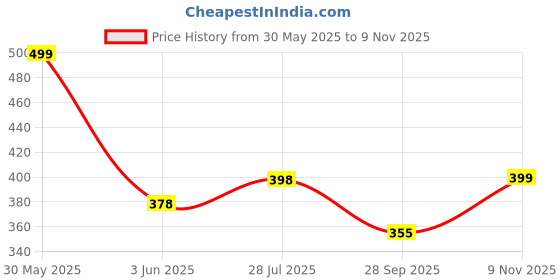 amazon.in doctor extra soft Doctor Slippers for Men's Orthopedic Diabetic Non-Slip Lightweight Durable Cushion Comfortable Flat Mcr Casual Stylish Dr Chappals and House Flip flops For Gent's and Boy’s D-34 doctor extra soft Price History Graph from 30 May 2025 to 9 Nov 2025