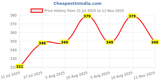 amazon.in doctor extra soft Doctor Slippers for Women Orthopedic Diabetic Pregnancy Non-Slip Lightweight Cushion Comfortable Flat Mcr Casual Stylish DR Chappals and House Flip flops For Ladies & Girl’s D-13 doctor extra soft Price History Graph from 21 Jul 2025 to 11 Nov 2025