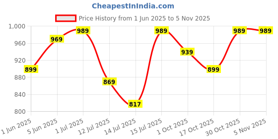 amazon.in xe looks Doctor Slippers – Orthopedic Sandals with Embellished & Trendy Design and Adjustable Fit for Girls & Womens xe looks Price History Graph from 1 Jun 2025 to 2 Nov 2025
