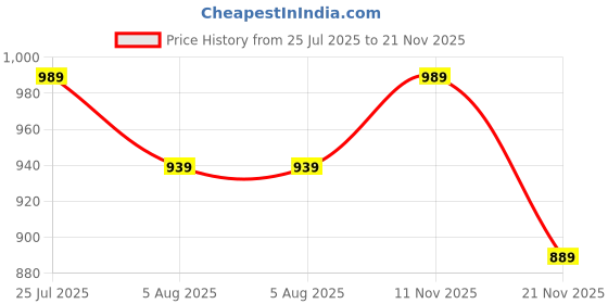 amazon.in xe looks Doctor Slippers – Orthopedic Sandals with Embellished & Trendy Design and Adjustable Fit for Girls & Womens xe looks Price History Graph from 25 Jul 2025 to 21 Nov 2025