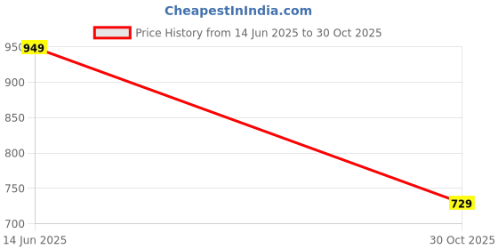 amazon.in Doctor Towels Aloe Vera Baby Bath Bunny Towel, 60 x 120 cm, 300 GSM, 2 Free Reusable Washcloths Soft with 1 Baby Towels for Newborn, Soft Baby Towels for 0 to 2 Years, Sunny Bunny Yellow Price History Graph from 14 Jun 2025 to 30 Oct 2025