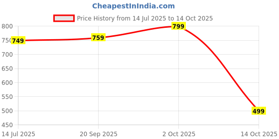 amazon.in Doctor Towels Bamboo Baby Swaddle Wrap for New Born, Muslin Towels for Baby, 2 Free Reusable Washcloths Soft with 1 Baby Swaddle Newborn, Baby Bath Towel for 0 to 2 Years, Elephant Price History Graph from 14 Jul 2025 to 14 Oct 2025
