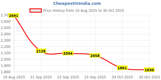 amazon.in Doctor's Best 5-Htp Vegetable Capsules - 60 Count (100 Mg) Price History Graph from 10 Aug 2025 to 30 Oct 2025