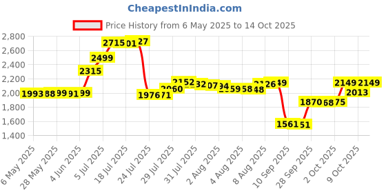 amazon.in Doctor's Best Ashwagandha Featuring Sensoril, Non-Gmo, Gluten Free, 125 Mg, 60 Veggie Caps Price History Graph from 6 May 2025 to 14 Oct 2025