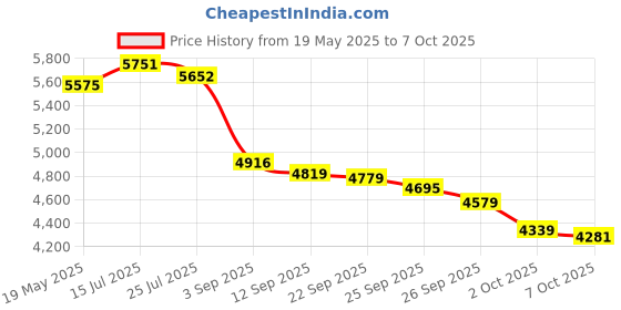 amazon.in Doctor's Best, Best 5-HTP, 100 mg, 180 Veggie Caps Price History Graph from 19 May 2025 to 7 Oct 2025
