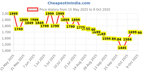 amazon.in Doctor's Best, Best Collagen Types 1 & 3, 1000 mg, Pack of 180 Tablets Price History Graph from 15 May 2025 to 9 Oct 2025
