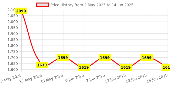 amazon.in doctor's best Doctor's Best, Collagen, Types 1 & 3 Powder, 7.1 oz 200 g doctor's best Price History Graph from 2 May 2025 to 14 Jun 2025