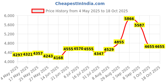 amazon.in Doctor's Best - Coq10 L-Carnitine Magnesium 90 Veggie Capsules Price History Graph from 4 May 2025 to 18 Oct 2025
