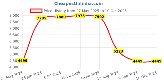 amazon.in Doctor's Best Curcumin Complex Capsules, 120 Count Price History Graph from 27 May 2025 to 9 Oct 2025