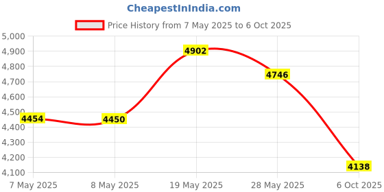 amazon.in Doctor's Best, Curcumin Phytosome with Meriva, 500 mg, 60 Veggie Caps Price History Graph from 7 May 2025 to 6 Oct 2025