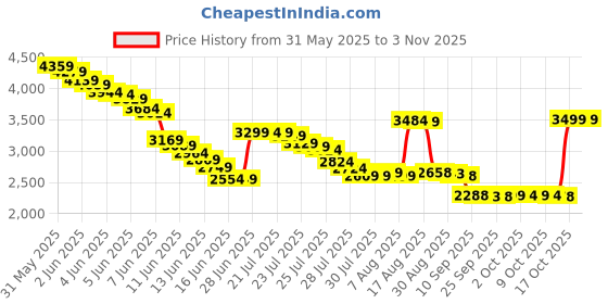 amazon.in doctor's best Doctor's Best, Digestive Enzymes, 90 Veggie Caps doctor's best Price History Graph from 31 May 2025 to 2 Nov 2025