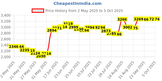 amazon.in Doctor's Best Digestive Health Probiotic 2 Billion CFU with Lactospore Veggie Caps, 60 Count doctor's best Price History Graph from 2 May 2025 to 5 Oct 2025