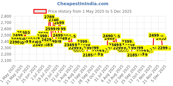 amazon.in doctor's best Doctor's Best, High Absorption Magnesium, 100% Chelated, 240 Tablets doctor's best Price History Graph from 1 May 2025 to 5 Dec 2025