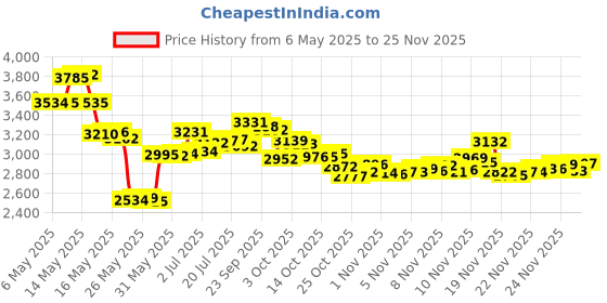 amazon.in doctor's best Doctors Best Lutein 10mg with Zeaxanthin 120 veggie caps doctor's best Price History Graph from 6 May 2025 to 24 Nov 2025