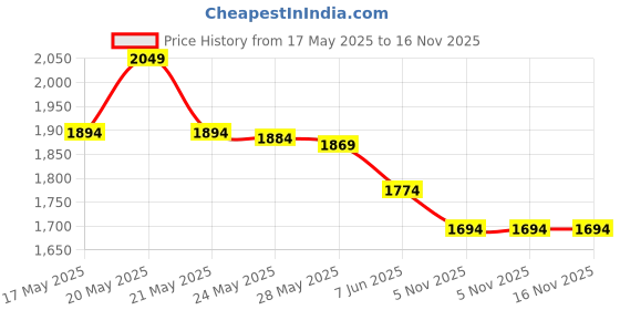 amazon.in doctor's best Doctors Best Lutein Featuring Lutemax and Meso-Zeaxanthin Supplement 20 mg (Support Visual Function) - 60 Softgels doctor's best Price History Graph from 17 May 2025 to 15 Nov 2025