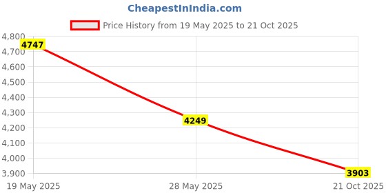 amazon.in Doctor's Best Epicor, Non-GMO, Vegan, Gluten Free, 500 mg, 60 Veggie Caps Price History Graph from 19 May 2025 to 21 Oct 2025
