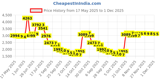 amazon.in Doctor's Best Fisetin featuring Novusetin100 Mg, 30 Count doctor's best Price History Graph from 17 May 2025 to 29 Nov 2025