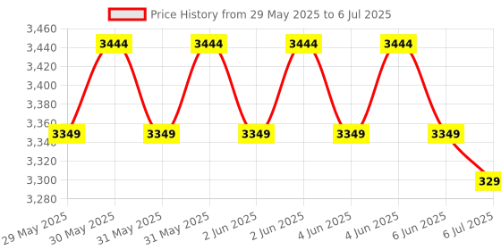 amazon.in Doctor's Best, Glucosamine Chondroitin MSM, 240 Capsules, 300 grams Price History Graph from 29 May 2025 to 6 Jul 2025