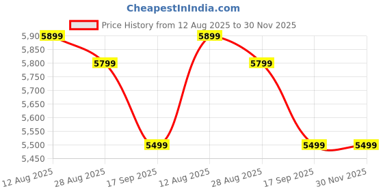 amazon.in Doctor's Best Glucosamine Chondroitin MSM 360 Capsules Price History Graph from 12 Aug 2025 to 30 Nov 2025