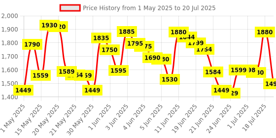 amazon.in Doctor'S Best High Absorption Chelated Magnesium - 100 Mg, 120 Tablets Price History Graph from 1 May 2025 to 10 Jul 2025
