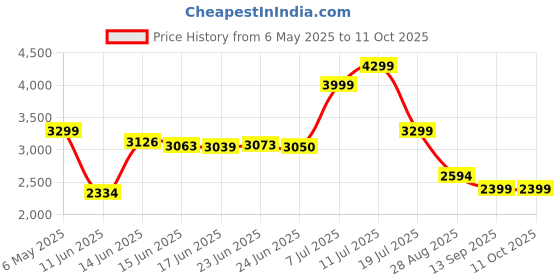 amazon.in Doctor's BEST High Absorption Coq10 With Bioperine, 100 Mg, 120 Softgels Price History Graph from 6 May 2025 to 10 Oct 2025
