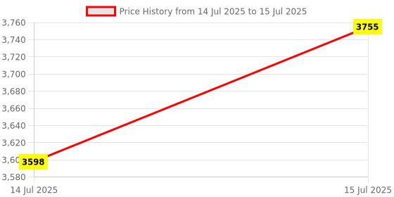 amazon.in Doctor's Best High Absorption CoQ10 with Bioperine, 100 mg (120 Veggie Caps) Price History Graph from 14 Jul 2025 to 15 Jul 2025